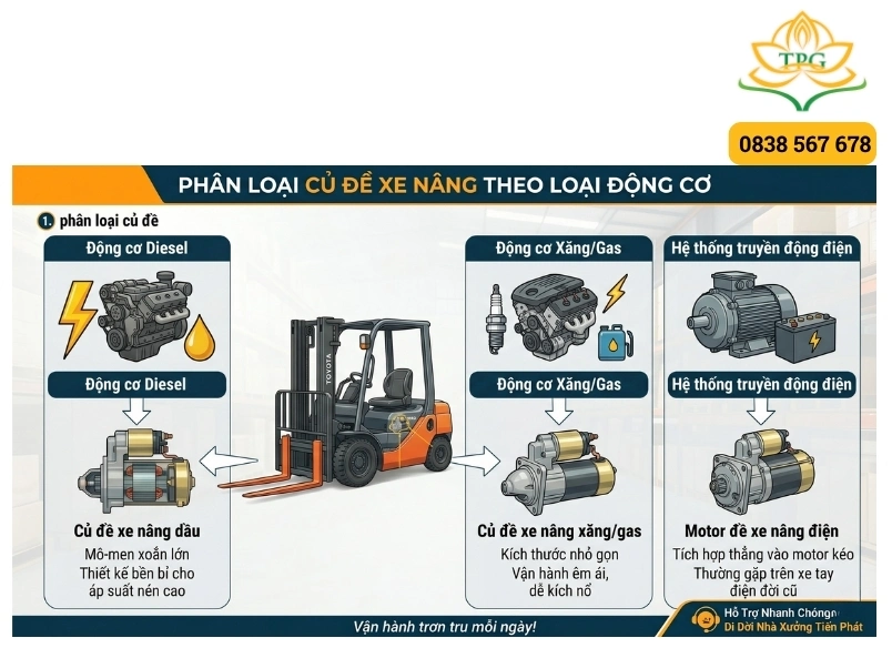 phan loai cu de xe nang theo loai dong co